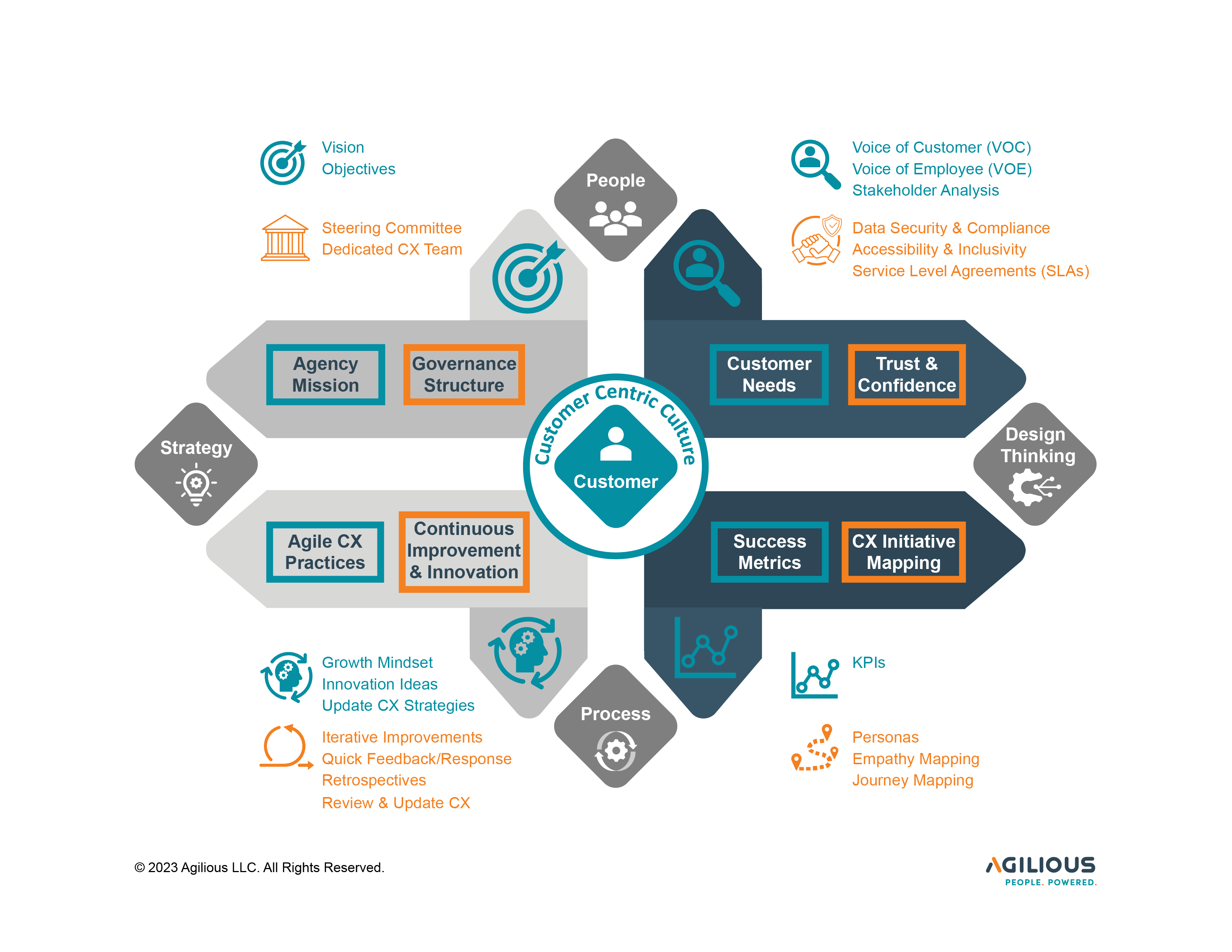 Agilious Customer Experience (CX) Framework