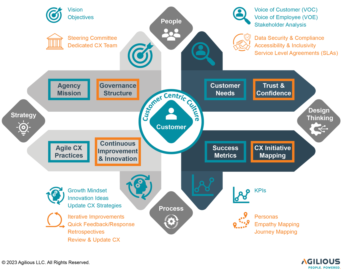 AGILIOUS CUSTOMER EXPERIENCE (CX) FRAMEWORK HELPS CREATE A CX STRATEGY THAT IS ALIGNED WITH A GOVERNMENT AGENCY'S MISSION 